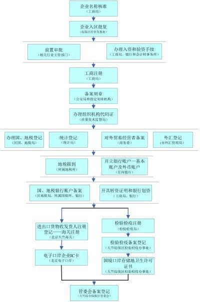 中財(cái)企航:北京內(nèi)資公司注冊(cè)登記辦理流程